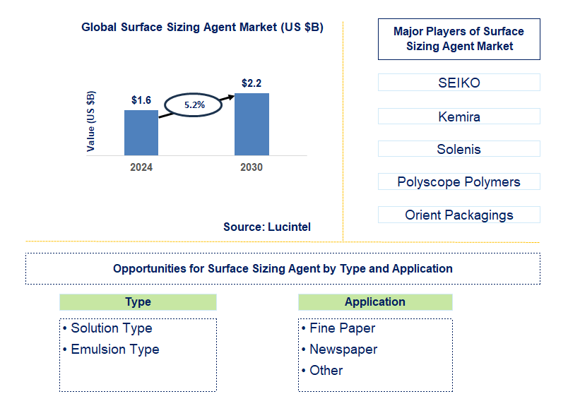 Surface Sizing Agent Trends and Forecast